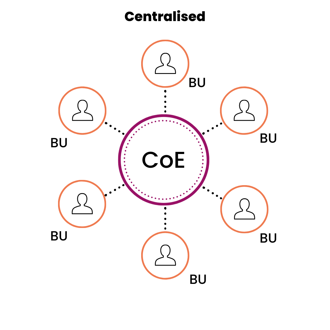 Centralised RPA Center of Excellence CoE structure - SilkFlo