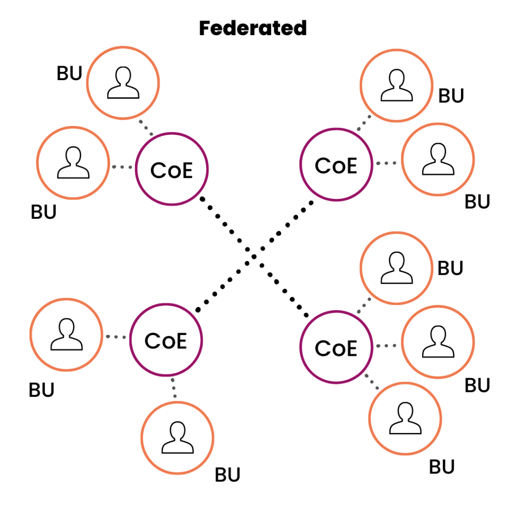 Federated RPA Center of Excellence CoE  structure - SilkFlo