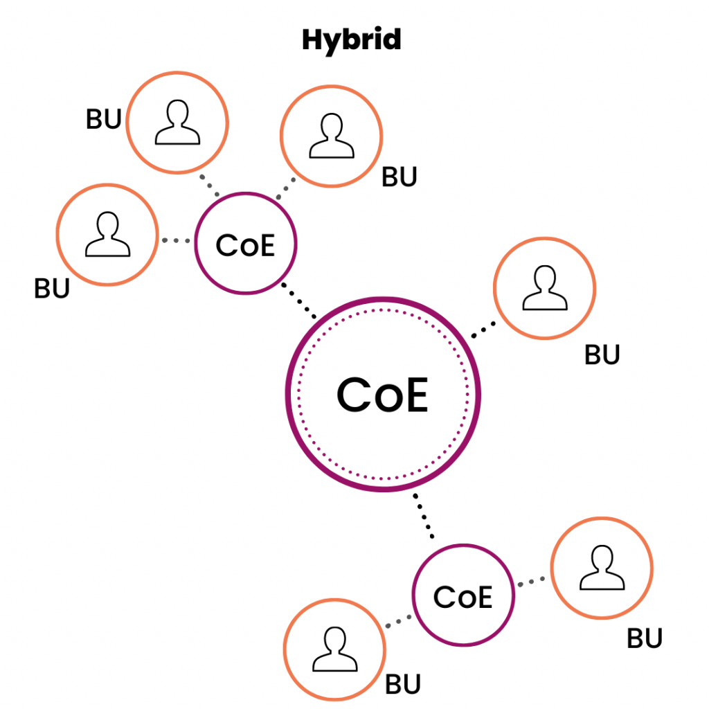 Hybrid RPA Center of Excellence CoE structure - SilkFlo