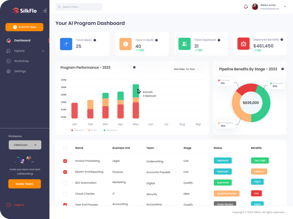 View of a SilkFlo user's AI and Automation portfolio dashboard, showing stats on current AI pipeline opportunities, charts for program performance and pipeline complexity, as well as a list of all AI and AUtomation projects in flux, from their SilkFlo AI strategy platform