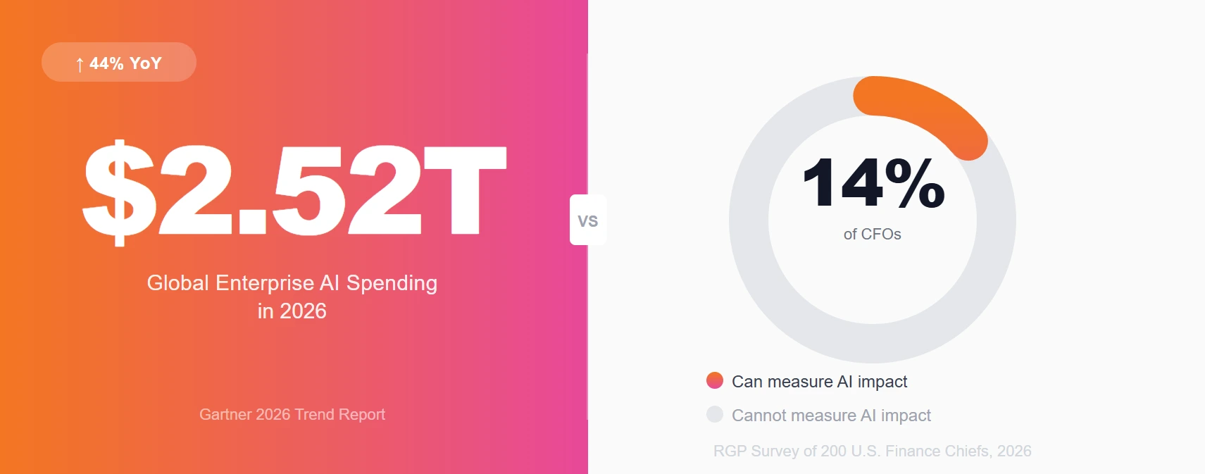 2026 AI spending and CFO AI ROI measurement statistics